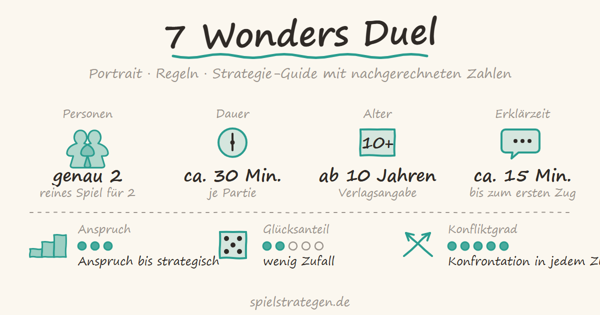 7 Wonders Duel auf spielstrategen.de – Portrait, Regeln und Strategie-Guide. Steckbrief: Personen genau 2; Dauer ca. 30 Min.; Alter ab 10 Jahren; Erklärzeit ca. 15 Minuten; Anspruch richtig strategisch (3 von 3); Glücksanteil wenig Zufall (2 von 5); Konfliktgrad Konfrontation in jedem Zug (5 von 5).