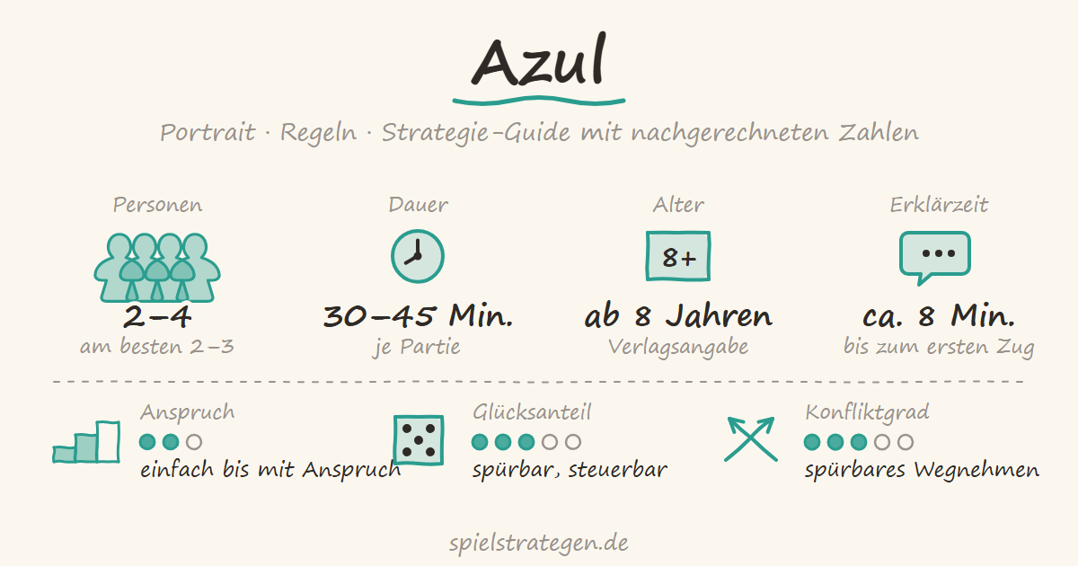 Azul auf spielstrategen.de – Portrait, Regeln und Strategie-Guide. Steckbrief: Personen 2 bis 4, am besten 2 bis 3; Dauer 30–45 Min.; Alter ab 8 Jahren; Erklärzeit ca. 8 Minuten; Anspruch mit etwas Anspruch (2 von 3); Glücksanteil spürbar, steuerbar (3 von 5); Konfliktgrad spürbares Wegnehmen (3 von 5).