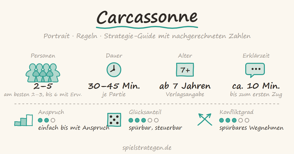 Carcassonne auf spielstrategen.de – Portrait, Regeln und Strategie-Guide. Steckbrief: Personen 2 bis 5 (bis 6 mit Erweiterung), am besten 2 bis 3; Dauer 30–45 Min.; Alter ab 7 Jahren; Erklärzeit ca. 10 Minuten; Anspruch mit etwas Anspruch (2 von 3); Glücksanteil spürbar, steuerbar (3 von 5); Konfliktgrad spürbares Wegnehmen (3 von 5).