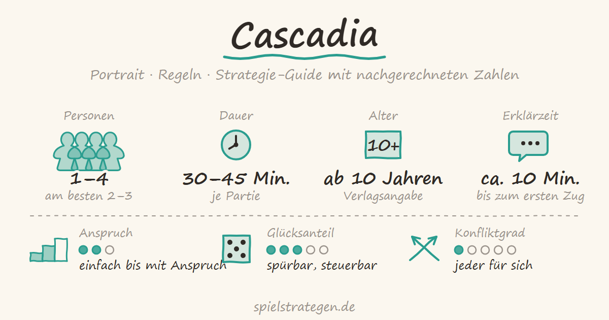 Cascadia auf spielstrategen.de – Portrait, Regeln und Strategie-Guide. Steckbrief: Personen 1 bis 4, am besten 2 bis 3; Dauer 30–45 Min.; Alter ab 10 Jahren; Erklärzeit ca. 10 Minuten; Anspruch mit etwas Anspruch (2 von 3); Glücksanteil spürbar, steuerbar (3 von 5); Konfliktgrad jeder für sich (1 von 5).