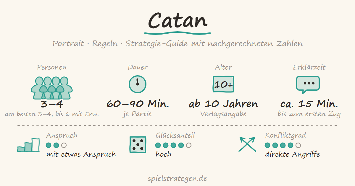 Catan auf spielstrategen.de – Portrait, Regeln und Strategie-Guide. Steckbrief: Personen 3 bis 4 (bis 6 mit Erweiterung), am besten 3 bis 4; Dauer 60–90 Min.; Alter ab 10 Jahren; Erklärzeit ca. 15 Minuten; Anspruch mit etwas Anspruch (2 von 3); Glücksanteil hoch (4 von 5); Konfliktgrad direkte Angriffe (4 von 5).