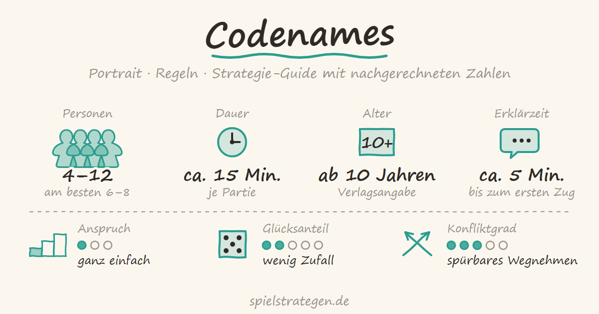 Codenames auf spielstrategen.de – Portrait, Regeln und Strategie-Guide. Steckbrief: Personen 4 bis 12, am besten 6 bis 8; Dauer ca. 15 Min.; Alter ab 10 Jahren; Erklärzeit ca. 5 Minuten; Anspruch ganz einfach (1 von 3); Glücksanteil wenig Zufall (2 von 5); Konfliktgrad spürbares Wegnehmen (3 von 5).