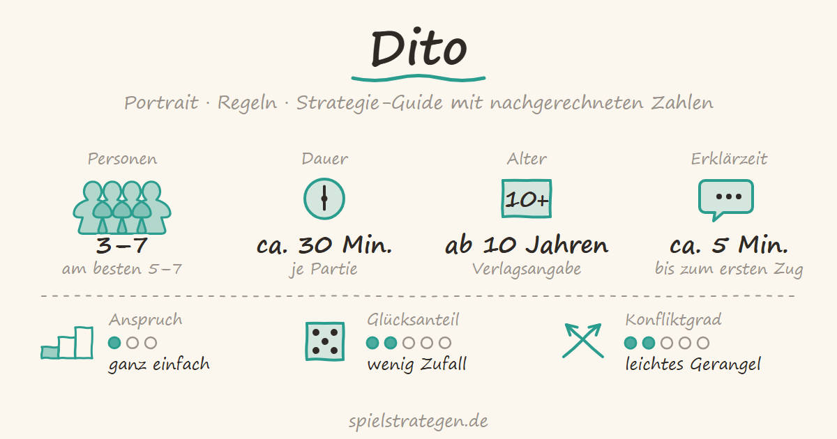 Dito auf spielstrategen.de – Portrait, Regeln und Strategie-Guide. Steckbrief: Personen 3 bis 7, am besten 5 bis 7; Dauer ca. 30 Min.; Alter ab 10 Jahren; Erklärzeit ca. 5 Minuten; Anspruch ganz einfach (1 von 3); Glücksanteil wenig Zufall (2 von 5); Konfliktgrad leichtes Gerangel (2 von 5).