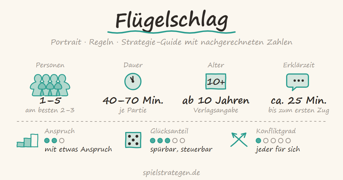 Flügelschlag auf spielstrategen.de – Portrait, Regeln und Strategie-Guide. Steckbrief: Personen 1 bis 5, am besten 2 bis 3; Dauer 40–70 Min.; Alter ab 10 Jahren; Erklärzeit ca. 25 Minuten; Anspruch mit etwas Anspruch (2 von 3); Glücksanteil spürbar, steuerbar (3 von 5); Konfliktgrad jeder für sich (1 von 5).