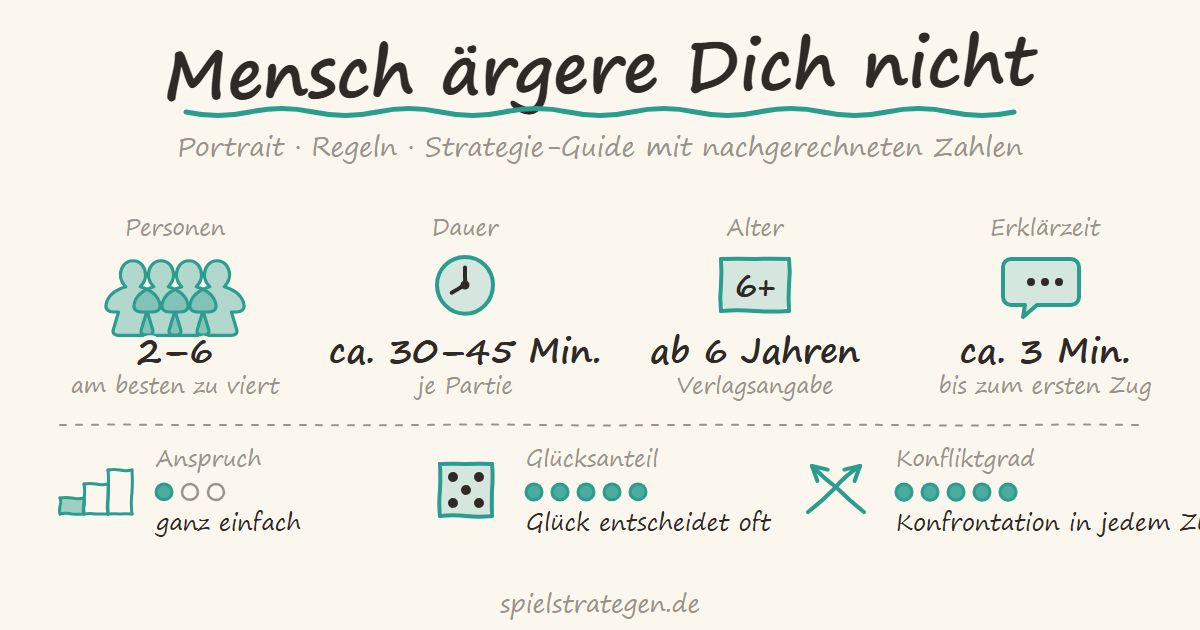 Mensch ärgere Dich nicht auf spielstrategen.de – Portrait, Regeln und Strategie-Guide. Steckbrief: Personen 2 bis 6, am besten 4; Dauer ca. 30–45 Min.; Alter ab 6 Jahren; Erklärzeit ca. 3 Minuten; Anspruch ganz einfach (1 von 3); Glücksanteil Glück entscheidet oft (5 von 5); Konfliktgrad Konfrontation in jedem Zug (5 von 5).