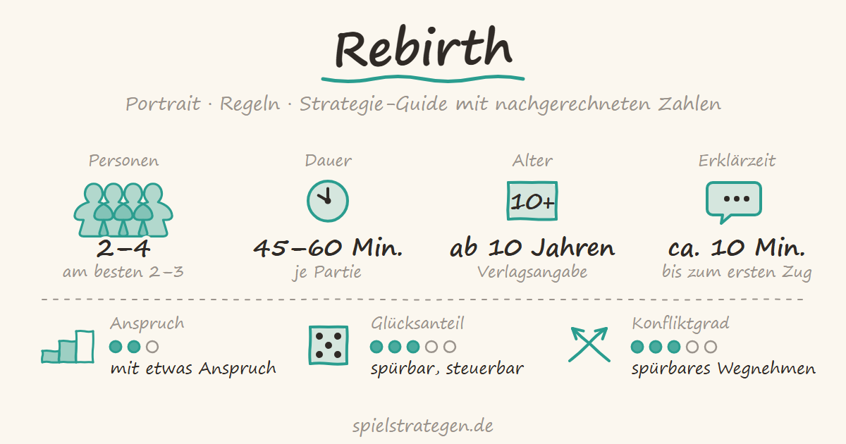 Rebirth auf spielstrategen.de – Portrait, Regeln und Strategie-Guide. Steckbrief: Personen 2 bis 4, am besten 2 bis 3; Dauer 45–60 Min.; Alter ab 10 Jahren; Erklärzeit ca. 10 Minuten; Anspruch mit etwas Anspruch (2 von 3); Glücksanteil spürbar, steuerbar (3 von 5); Konfliktgrad spürbares Wegnehmen (3 von 5).