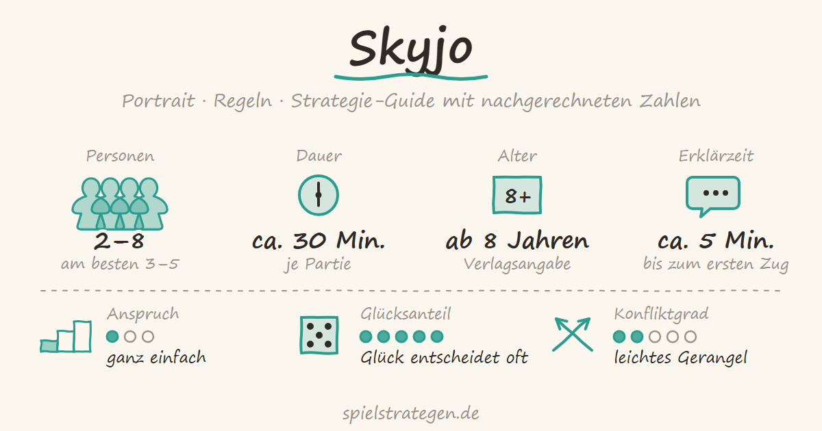 Skyjo auf spielstrategen.de – Portrait, Regeln und Strategie-Guide. Steckbrief: Personen 2 bis 8, am besten 3 bis 5; Dauer ca. 30 Min.; Alter ab 8 Jahren; Erklärzeit ca. 5 Minuten; Anspruch ganz einfach (1 von 3); Glücksanteil Glück entscheidet oft (5 von 5); Konfliktgrad leichtes Gerangel (2 von 5).
