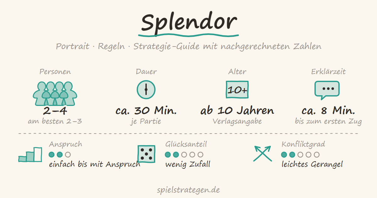 Splendor auf spielstrategen.de – Portrait, Regeln und Strategie-Guide. Steckbrief: Personen 2 bis 4, am besten 2 bis 3; Dauer ca. 30 Min.; Alter ab 10 Jahren; Erklärzeit ca. 8 Minuten; Anspruch mit etwas Anspruch (2 von 3); Glücksanteil wenig Zufall (2 von 5); Konfliktgrad leichtes Gerangel (2 von 5).
