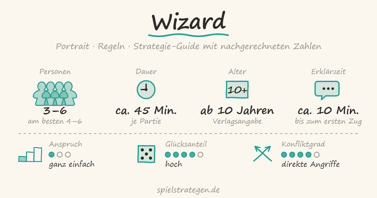 Wizard auf spielstrategen.de – Portrait, Regeln und Strategie-Guide. Steckbrief: Personen 3 bis 6, am besten 4 bis 6; Dauer ca. 45 Min.; Alter ab 10 Jahren; Erklärzeit ca. 10 Minuten; Anspruch ganz einfach (1 von 3); Glücksanteil hoch (4 von 5); Konfliktgrad direkte Angriffe (4 von 5).