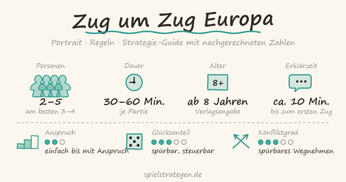 Zug um Zug Europa auf spielstrategen.de – Portrait, Regeln und Strategie-Guide. Steckbrief: Personen 2 bis 5, am besten 3 bis 4; Dauer 30–60 Min.; Alter ab 8 Jahren; Erklärzeit ca. 10 Minuten; Anspruch mit etwas Anspruch (2 von 3); Glücksanteil spürbar, steuerbar (3 von 5); Konfliktgrad spürbares Wegnehmen (3 von 5).
